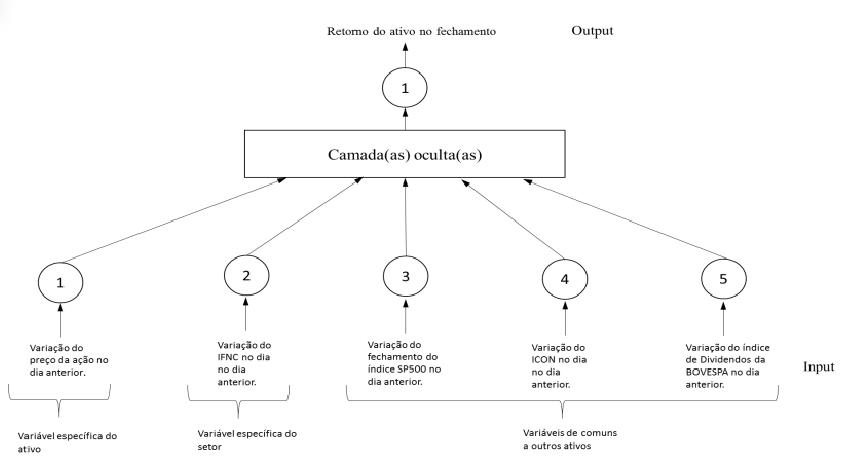 Neural Architecture for Brazilian Stocks