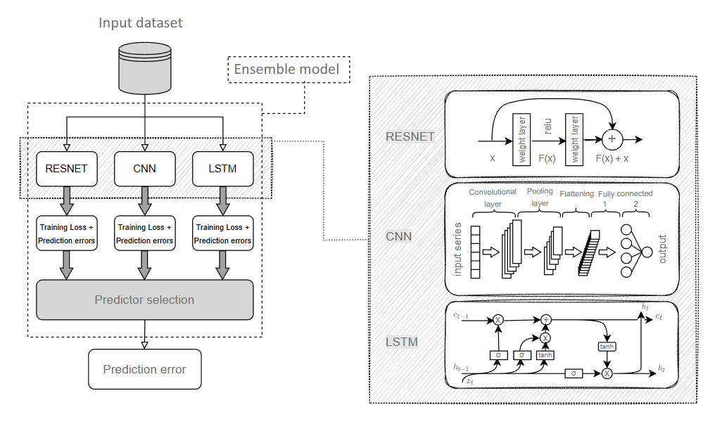 Deep Learning Stacking for Financial Forecasting