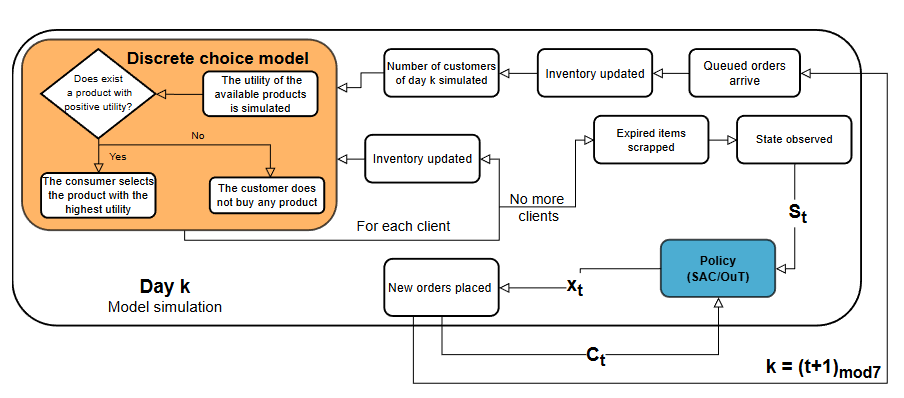 Inventory Management with Substitution