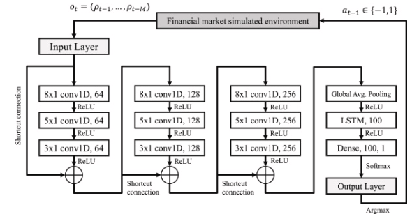 Outperforming Algorithmic Trading RL Systems