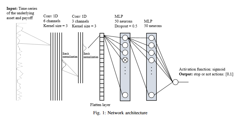 RL for Optimal Stopping in Options