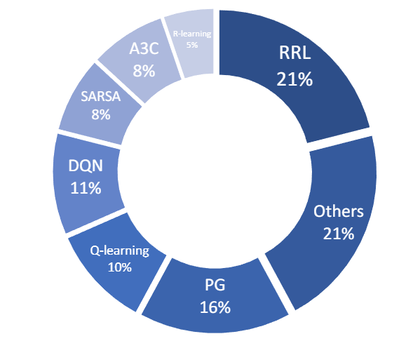 Reinforcement Learning Applied to Trading Systems